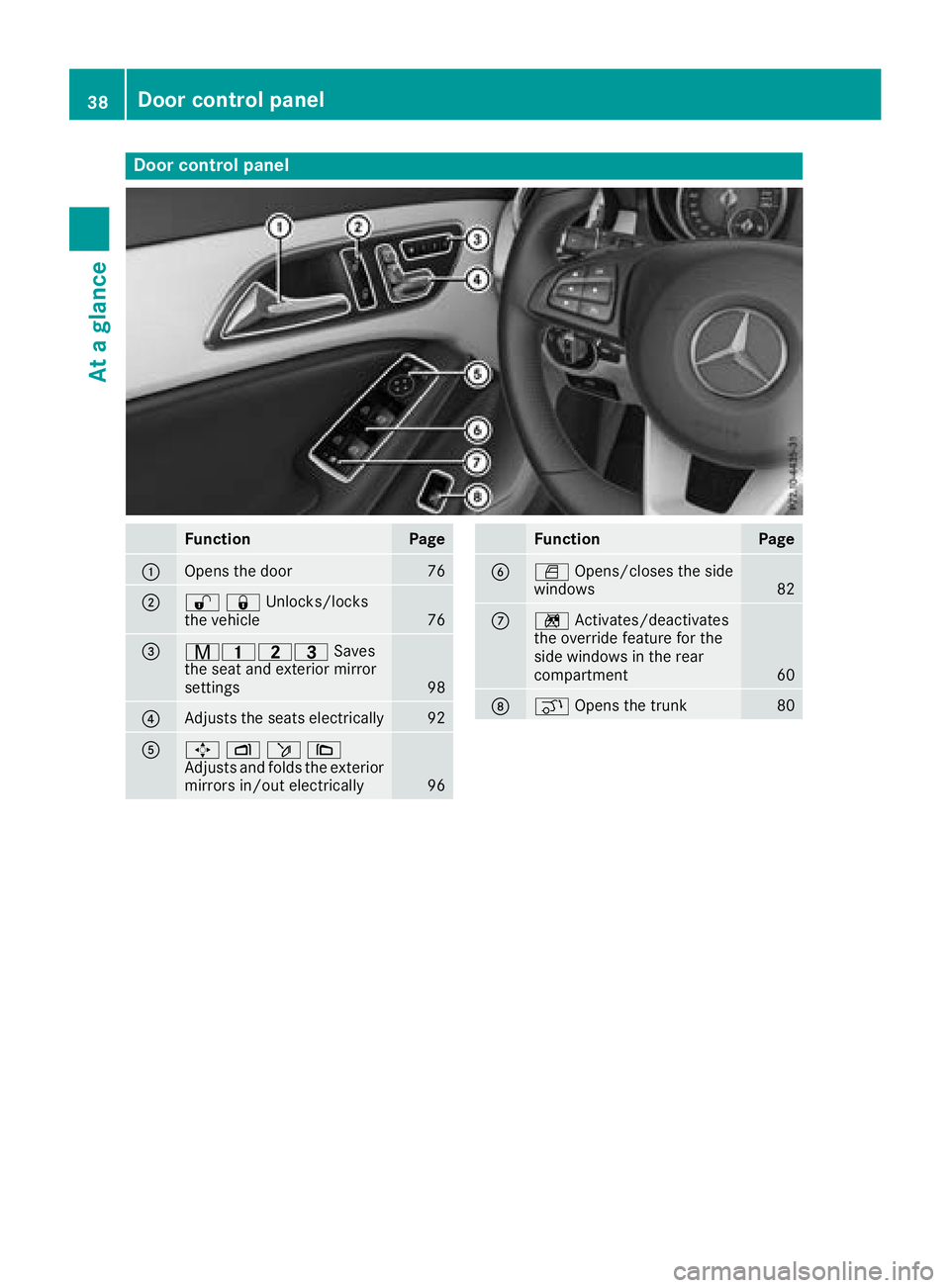 MERCEDES-BENZ CLA COUPE 2018  Owners Manual Door controlpanel
FunctionPage
:Opens th edoor76
;%&Unlocks/locks
the vehicle76
=r45= Saves
the seat and exterior mirror
settings
98
?Adjusts the seats electrically92
A7 Zö\
Adjusts and folds the ext