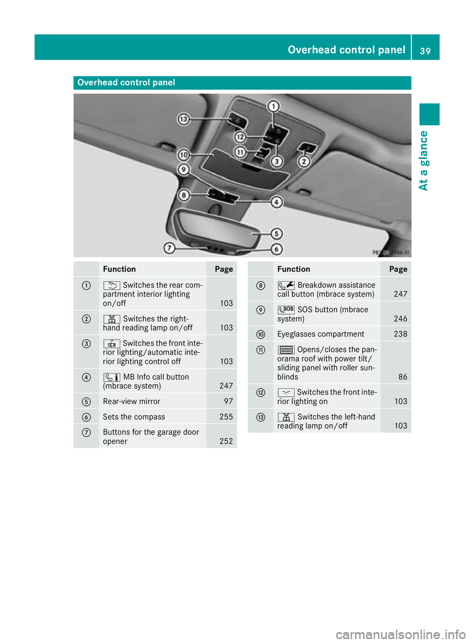 MERCEDES-BENZ CLA COUPE 2018  Owners Manual Overheadcontrol panel
FunctionPage
:u Switches the rear com-
partmen tinterior lighting
on/off
103
;p Switches the right-
hand reading lamp on/off103
=| Switches the fronti nte-
rior lighting/automati