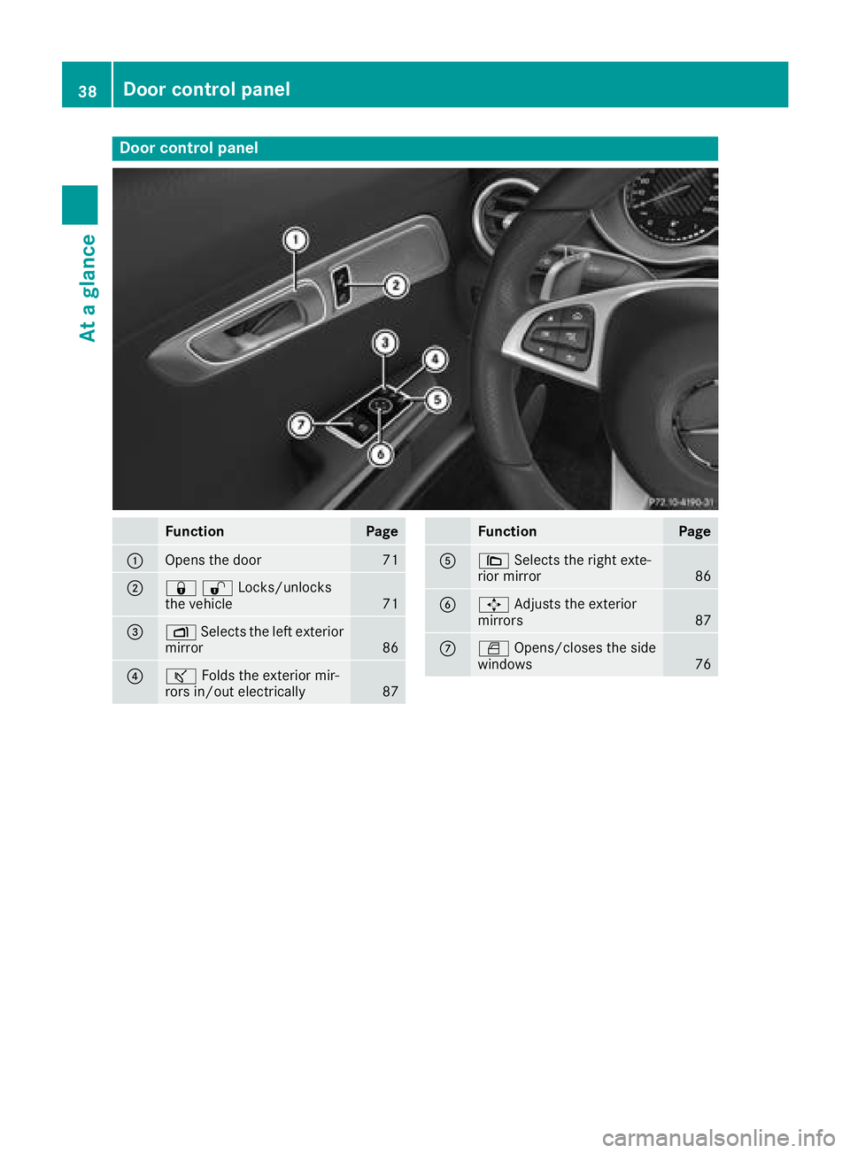 MERCEDES-BENZ AMG GT COUPE 2018  Owners Manual Door controlpanel
FunctionPage
:Opens th edoo r71
;&%Locks/unlocks
the vehicle71
=Z Selects the left exterior
mirror86
?ª Folds the exterior mir-
rors in/out electrically87
FunctionPage
A\ Selects th