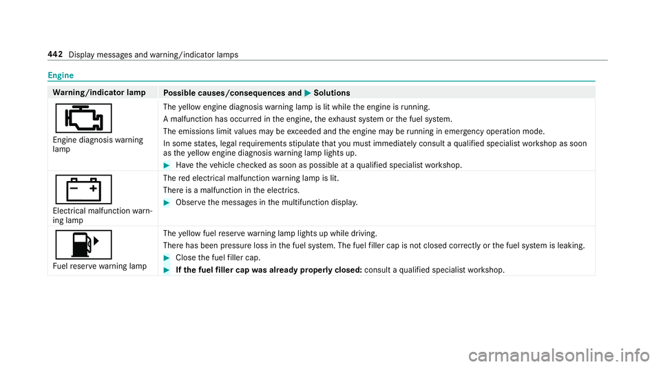 MERCEDES-BENZ E-CLASS COUPE 2018  Owners Manual Engine
Warning/indicator lamp
Possible causes/consequences and MSolutions
;
Engine diagnosiswarning
lamp The
yellow engine diagnosis warning lamp is lit while the engine is running.
A malfunction has 