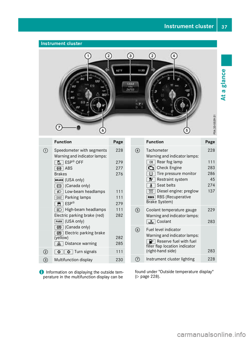 MERCEDES-BENZ GLE SUV 2018 Owners Manual Instrument cluster
FunctionPage
:Speedometer wit hsegments22 8
Warning and indicator lamps:
å ESP®OF F279
! ABS277
Brake s276
$ (USAonly)
J (Canada only)
LLow-beam headlamps111
T Parking lamp s111
MERCEDES-BENZ GLE SUV 2018 Owners Manual Instrument cluster
FunctionPage
:Speedometer wit hsegments22 8
Warning and indicator lamps:
å ESP®OF F279
! ABS277
Brake s276
$ (USAonly)
J (Canada only)
LLow-beam headlamps111
T Parking lamp s111