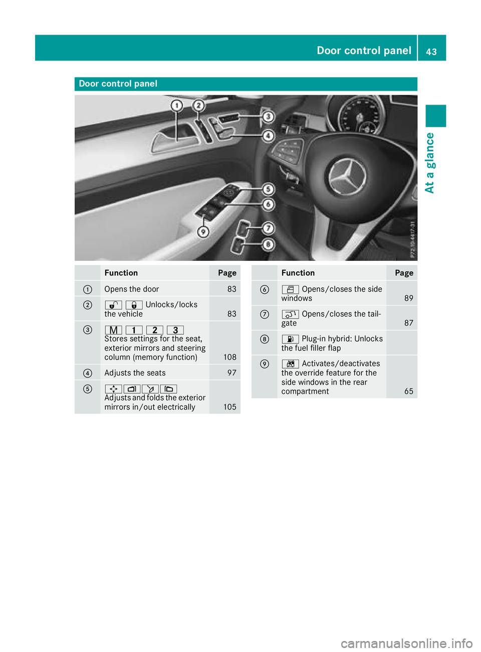 MERCEDES-BENZ GLE SUV 2018  Owners Manual Door controlpanel
FunctionPage
:Opens th edoo r83
;%&Unlocks/locks
the vehicle83
=r 45=
Stores settings for the seat,
exterior mirrors and steering
column (memory function)
108
?Adjusts the seats97
A7