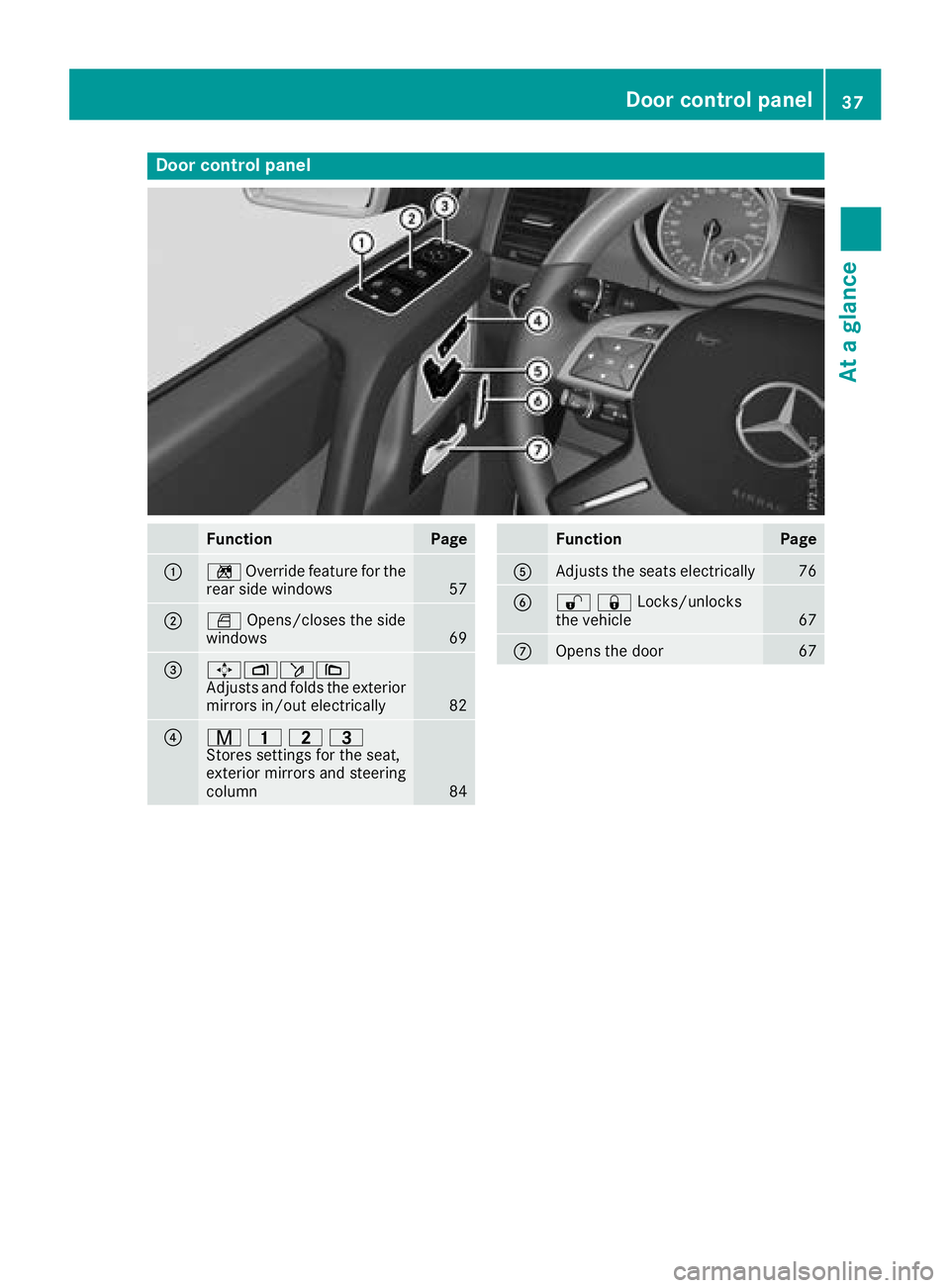 MERCEDES-BENZ G-CLASS 2018  Owners Manual Door controlpanel
FunctionPage
:n Override feature fo rth e
rea rsid ewindows57
;W Opens/closes th esid e
windows69
=7Z ö\
Adjust sand folds th eexterio r
mirrors in/out electrically
82
?r 45=
Stores