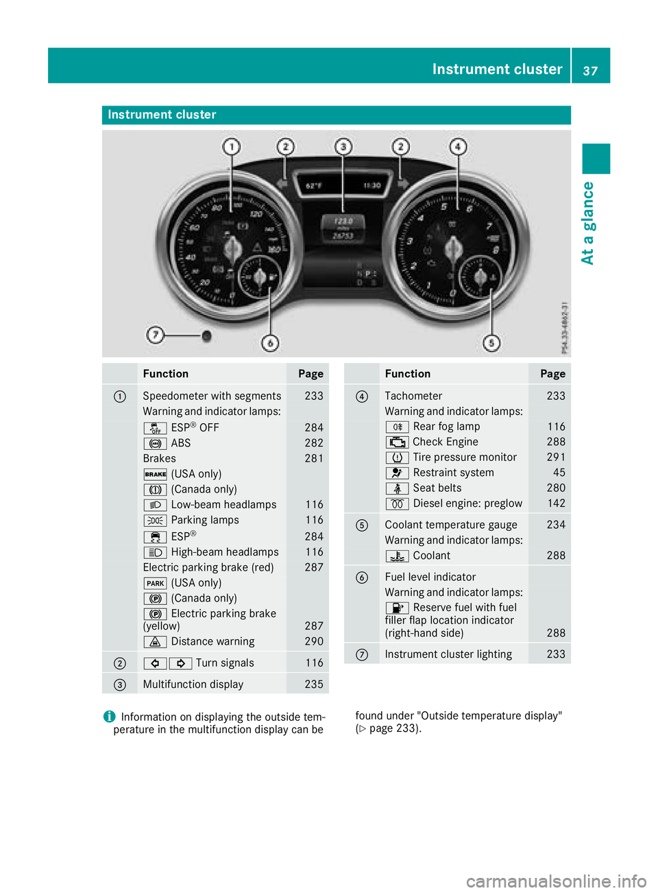 MERCEDES-BENZ GLS SUV 2018 Owners Manual Instrument cluster
FunctionPage
:Speedometer wit hsegments23 3
Warning and indicator lamps:
å ESP®OF F284
! ABS282
Brake s281
$ (USAonly)
J (Canada only)
LLow-beam headlamps116
T Parking lamp s116
MERCEDES-BENZ GLS SUV 2018 Owners Manual Instrument cluster
FunctionPage
:Speedometer wit hsegments23 3
Warning and indicator lamps:
å ESP®OF F284
! ABS282
Brake s281
$ (USAonly)
J (Canada only)
LLow-beam headlamps116
T Parking lamp s116