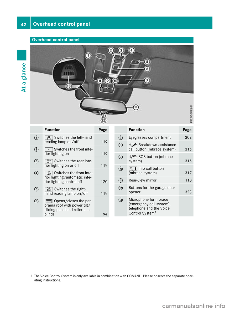MERCEDES-BENZ GLS SUV 2018  Owners Manual Overhead control panel
FunctionPage
:pSwitches the left-hand
reading lamp on/off119
;c Switches the front inte-
rior lighting on119
=u Switches the rear inte-
rior lighting on or off119
?| Switches th