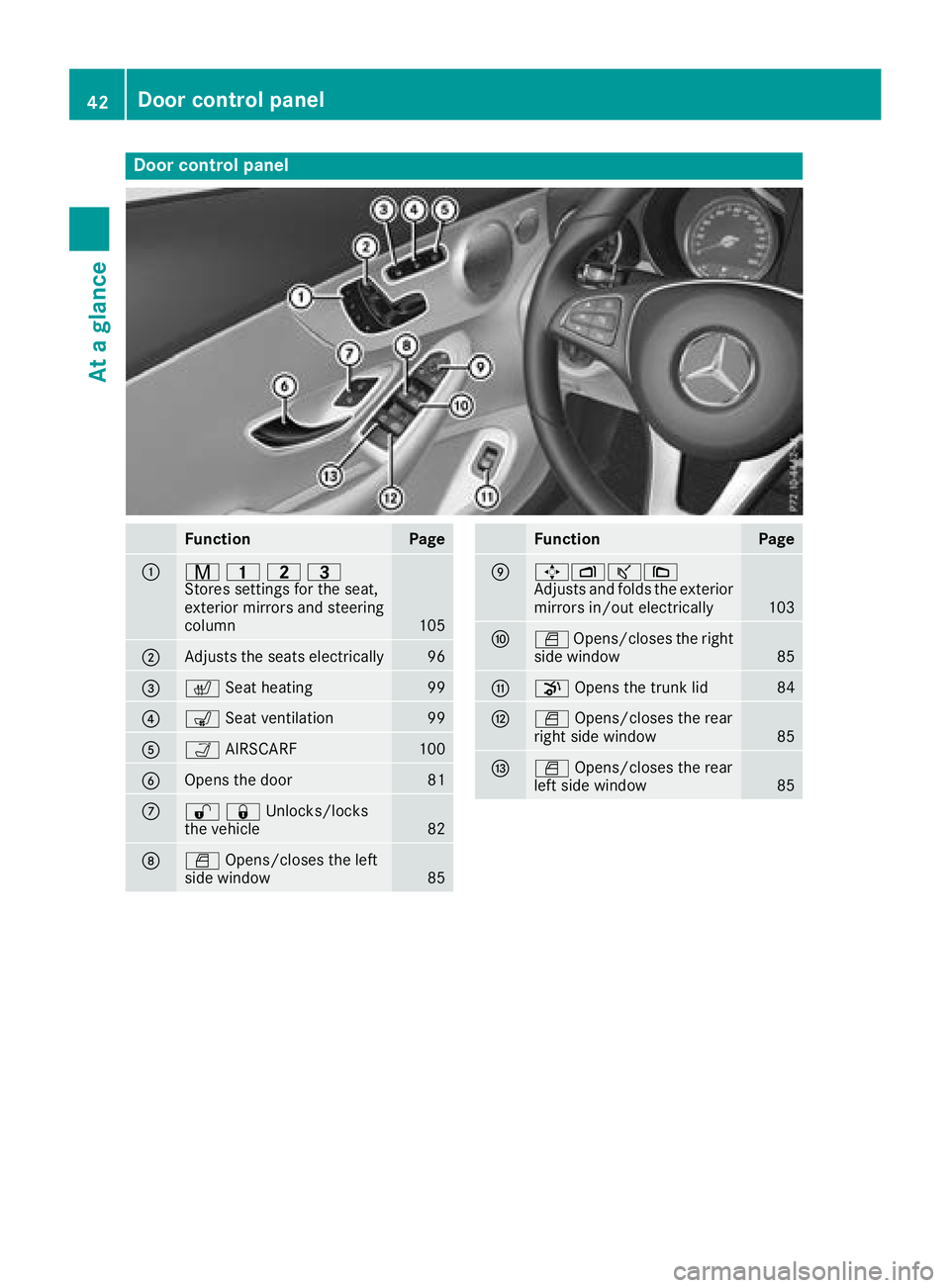 MERCEDES-BENZ C-CLASS CABRIOLET 2018  Owners Manual Door controlpanel
FunctionPage
:r 45=
Stores settings for the seat,
exterior mirrors and steering
column
105
;Adjusts the seats electrically96
=c Seat heating99
?sSeat ventilation99
AÒAIRSCARF100
BOp
