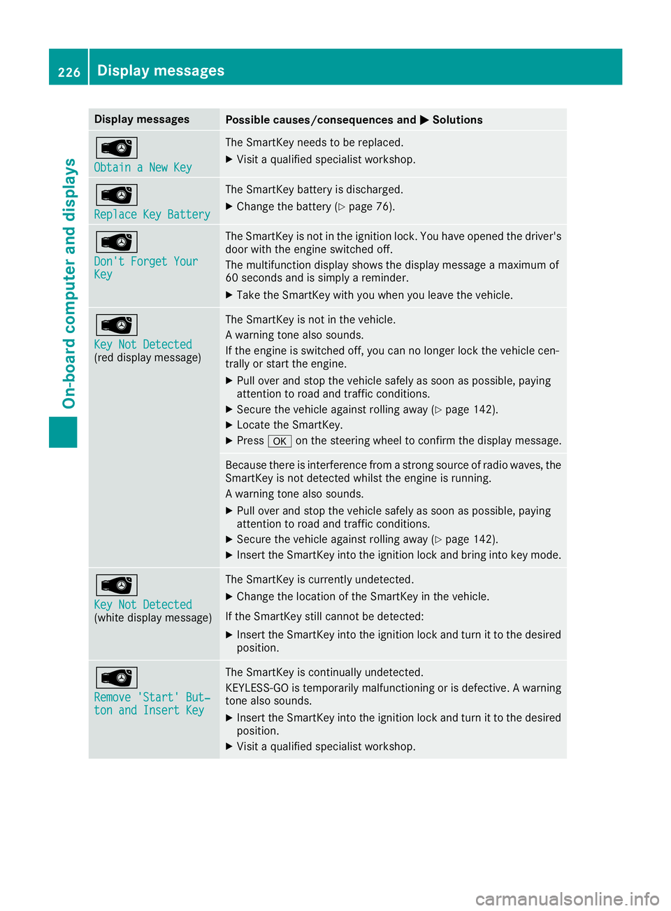 MERCEDES-BENZ SL ROADSTER 2018 Owners Manual Display messagesPossible causes/consequences andMSolutions
Â
ObtainaNew Key
The SmartKey needs to be replaced.
XVisit aqualified specialist workshop .
Â
ReplaceKey Batter y
The SmartKey battery is d MERCEDES-BENZ SL ROADSTER 2018 Owners Manual Display messagesPossible causes/consequences andMSolutions
Â
ObtainaNew Key
The SmartKey needs to be replaced.
XVisit aqualified specialist workshop .
Â
ReplaceKey Batter y
The SmartKey battery is d