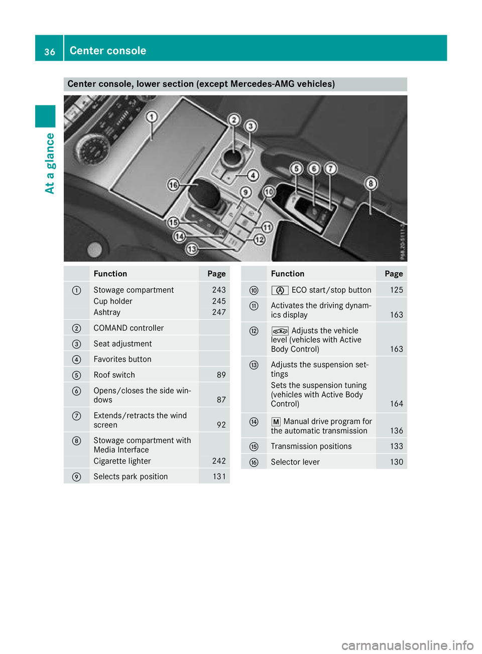 MERCEDES-BENZ SL ROADSTER 2018  Owners Manual Center console, lower section (except Mercedes-AMG vehicles)
FunctionPage
:Stowage compartment243
Cup holder245
Ashtray247
;COMAND controller
=Seat adjustment
?Favorites button
ARoof switch89
BOpens/c