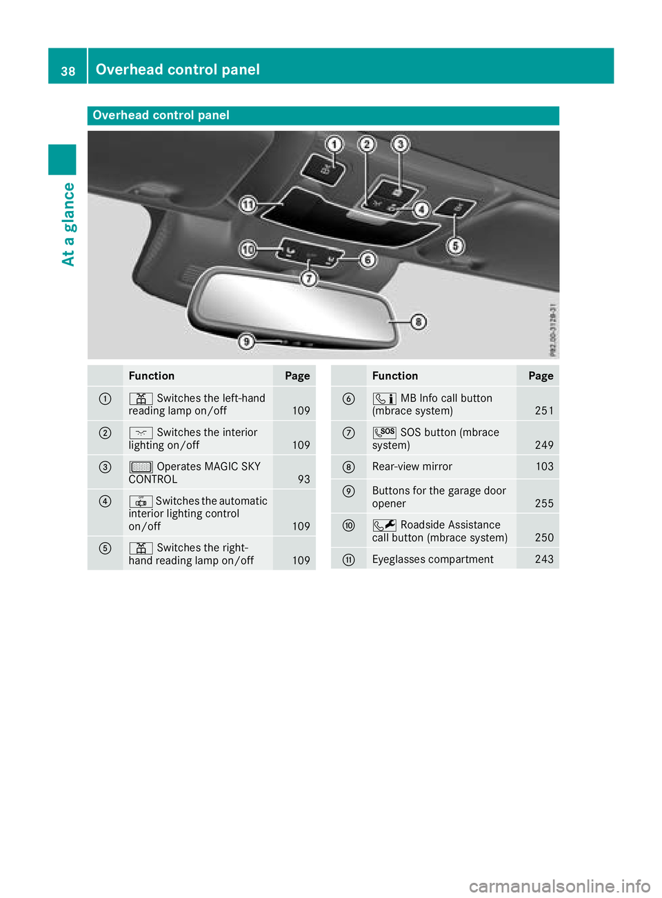 MERCEDES-BENZ SL ROADSTER 2018  Owners Manual Overhead control panel
FunctionPage
:pSwitches the left-hand
reading lamp on/off109
;c Switches the interior
lighting on/off109
=µ Operates MAGIC SKY
CONTROL93
?| Switches the automatic
interior ligh