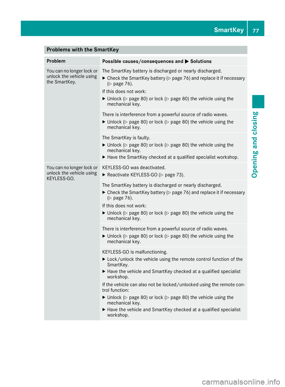 MERCEDES-BENZ SL ROADSTER 2018 Owners Manual Problems with the SmartKey
ProblemPossible causes/consequences andMSolutions
You can no longer lock or
unlock the vehicle using
the SmartKey.The SmartKey battery is discharged or nearly discharged.
XC MERCEDES-BENZ SL ROADSTER 2018 Owners Manual Problems with the SmartKey
ProblemPossible causes/consequences andMSolutions
You can no longer lock or
unlock the vehicle using
the SmartKey.The SmartKey battery is discharged or nearly discharged.
XC