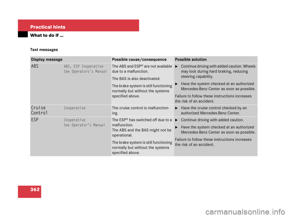 MERCEDES-BENZ SLK350 2008 R171 Owners Manual 362 Practical hints
What to do if …
Text messages
Display messagePossible cause/consequencePossible solution
ABSABS, ESP Inoperative
See Operators’s ManualThe ABS and ESP® are not available
due MERCEDES-BENZ SLK350 2008 R171 Owners Manual 362 Practical hints
What to do if …
Text messages
Display messagePossible cause/consequencePossible solution
ABSABS, ESP Inoperative
See Operators’s ManualThe ABS and ESP® are not available
due