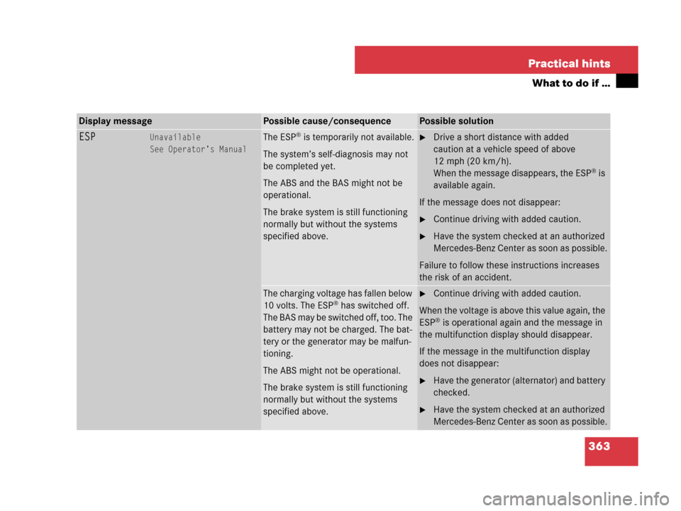 MERCEDES-BENZ SLK350 2008 R171 Owners Manual 363 Practical hints
What to do if …
Display messagePossible cause/consequencePossible solution
ESPUnavailable
See Operator’s ManualThe ESP® is temporarily not available.
The system’s self-diagn MERCEDES-BENZ SLK350 2008 R171 Owners Manual 363 Practical hints
What to do if …
Display messagePossible cause/consequencePossible solution
ESPUnavailable
See Operator’s ManualThe ESP® is temporarily not available.
The system’s self-diagn