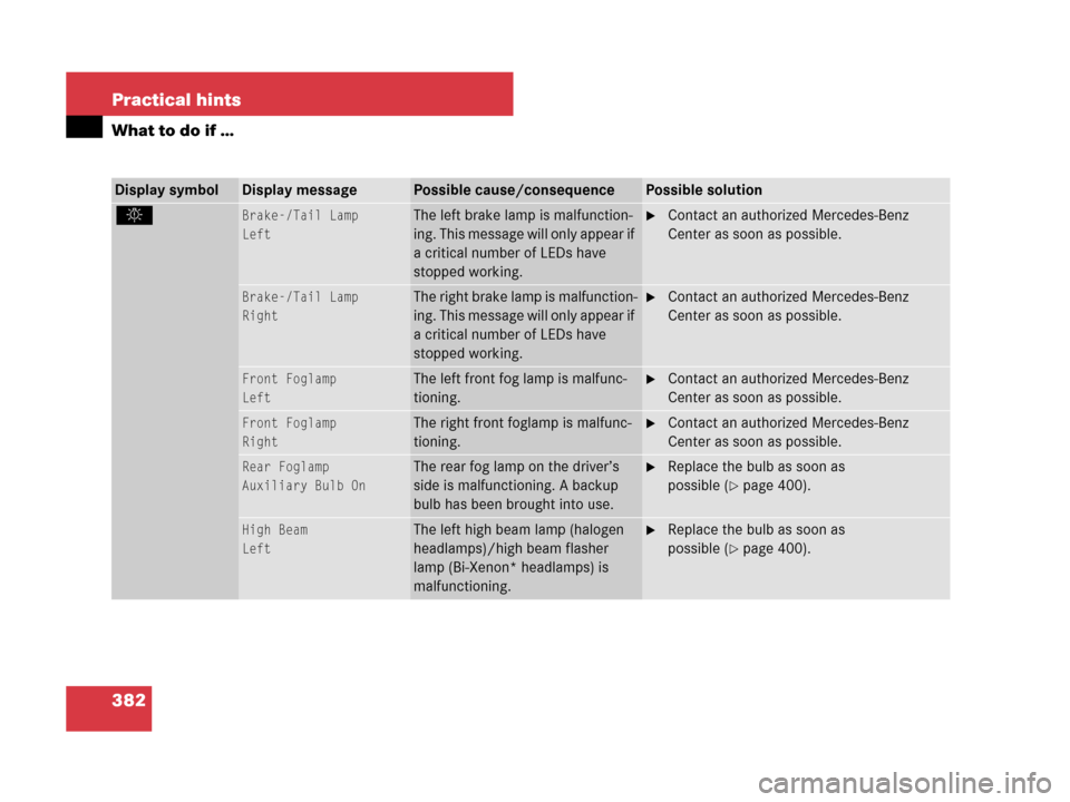 MERCEDES-BENZ SLK350 2008 R171 Owners Manual 382 Practical hints
What to do if …
Display symbolDisplay messagePossible cause/consequencePossible solution
.Brake-/Tail Lamp
LeftThe left brake lamp is malfunction-
ing. This message will only app MERCEDES-BENZ SLK350 2008 R171 Owners Manual 382 Practical hints
What to do if …
Display symbolDisplay messagePossible cause/consequencePossible solution
.Brake-/Tail Lamp
LeftThe left brake lamp is malfunction-
ing. This message will only app