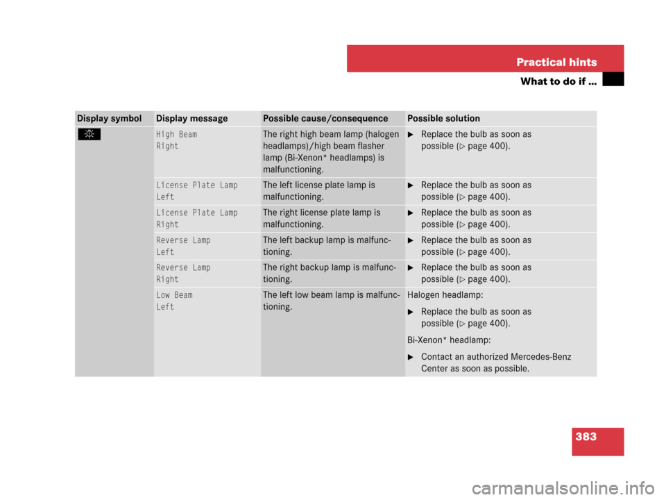 MERCEDES-BENZ SLK350 2008 R171 Owners Manual 383 Practical hints
What to do if …
Display symbolDisplay messagePossible cause/consequencePossible solution
.High Beam
RightThe right high beam lamp (halogen 
headlamps)/high beam flasher 
lamp (Bi