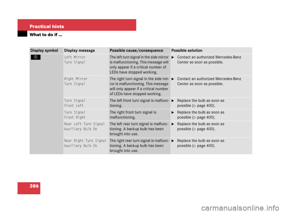 MERCEDES-BENZ SLK350 2008 R171 Owners Manual 386 Practical hints
What to do if …
Display symbolDisplay messagePossible cause/consequencePossible solution
.Left Mirror
Turn SignalThe left turn signal in the side mirror
is malfunctioning. This MERCEDES-BENZ SLK350 2008 R171 Owners Manual 386 Practical hints
What to do if …
Display symbolDisplay messagePossible cause/consequencePossible solution
.Left Mirror
Turn SignalThe left turn signal in the side mirror
is malfunctioning. This