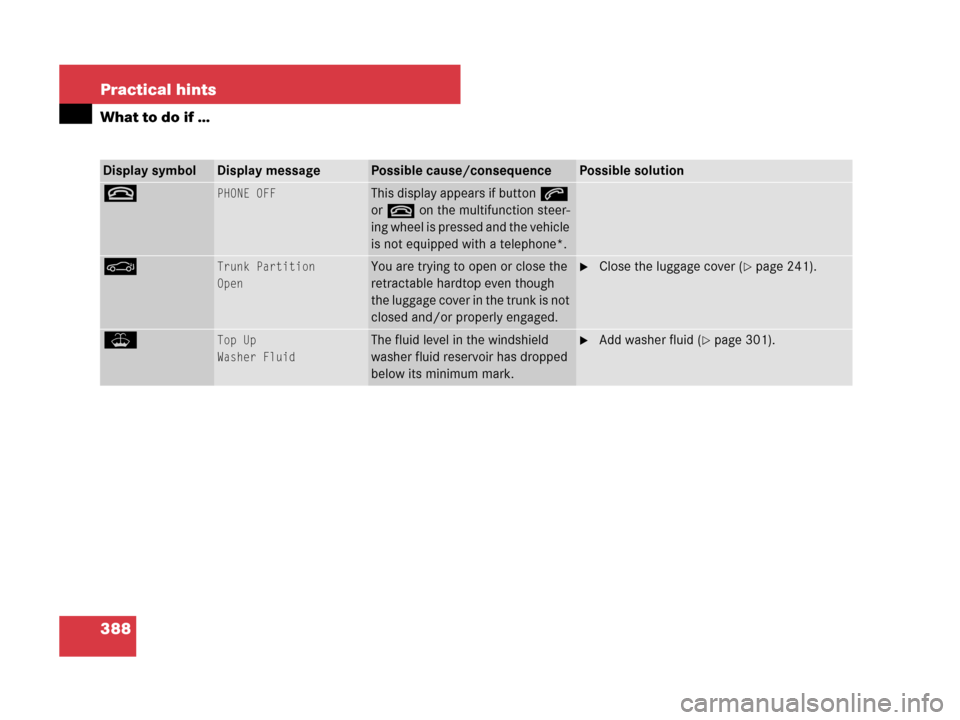 MERCEDES-BENZ SLK350 2008 R171 Owners Manual 388 Practical hints
What to do if …
Display symbolDisplay messagePossible cause/consequencePossible solution
tPHONE OFFThis display appears if buttons 
ort on the multifunction steer-
ing wheel is p