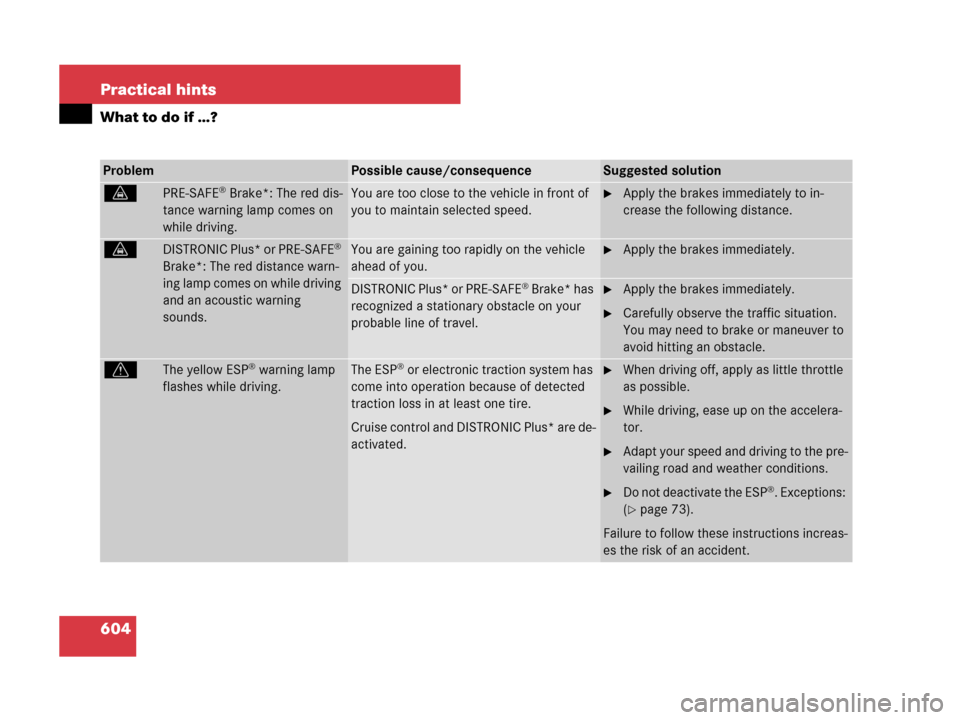 MERCEDES-BENZ S600 2008 W221 Owners Manual 604 Practical hints
What to do if …?
ProblemPossible cause/consequenceSuggested solution
lPRE-SAFE® Brake*: The red dis-
tance warning lamp comes on
while driving.You are too close to the vehicle MERCEDES-BENZ S600 2008 W221 Owners Manual 604 Practical hints
What to do if …?
ProblemPossible cause/consequenceSuggested solution
lPRE-SAFE® Brake*: The red dis-
tance warning lamp comes on
while driving.You are too close to the vehicle