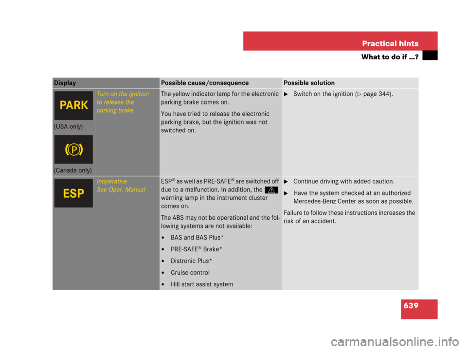 MERCEDES-BENZ S65AMG 2008 W221 Owners Manual 639 Practical hints
What to do if …?
Display Possible cause/consequencePossible solution
Turn on the ignition
to release the
parking brakeThe yellow indicator lamp for the electronic 
parking brake 