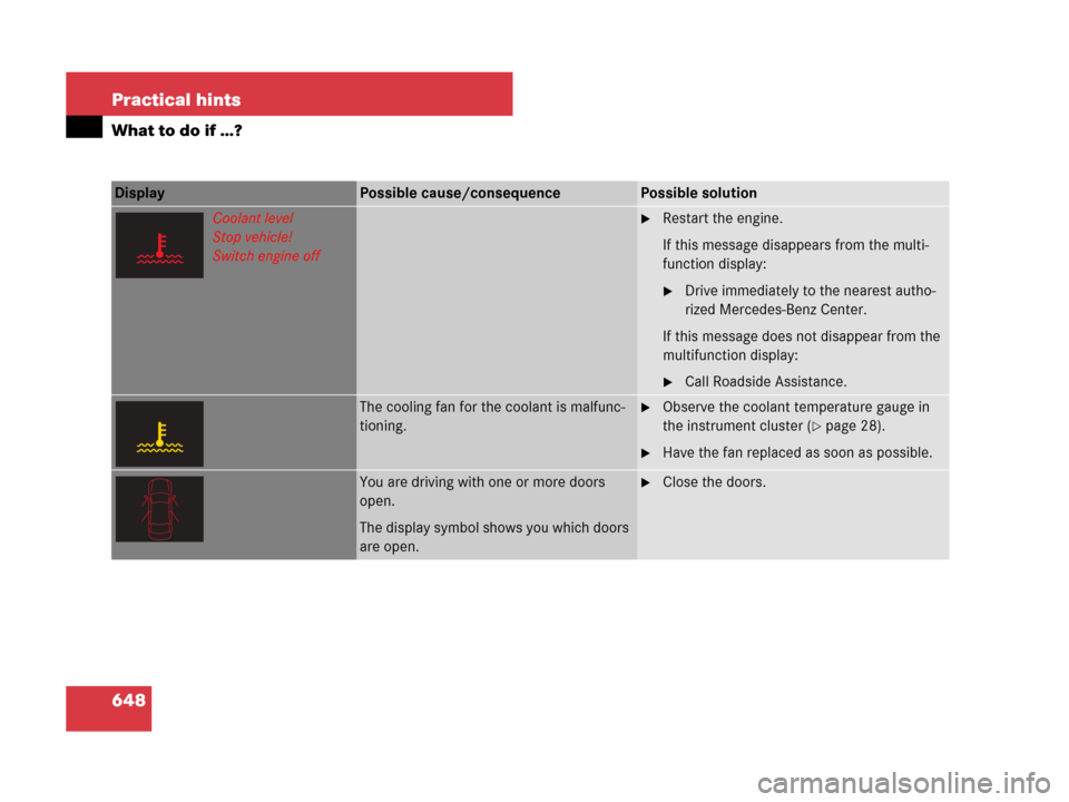 MERCEDES-BENZ S600 2008 W221 Owners Manual 648 Practical hints
What to do if …?
Display Possible cause/consequencePossible solution
Coolant level
Stop vehicle!
Switch engine offRestart the engine.
If this message disappears from the multi-
