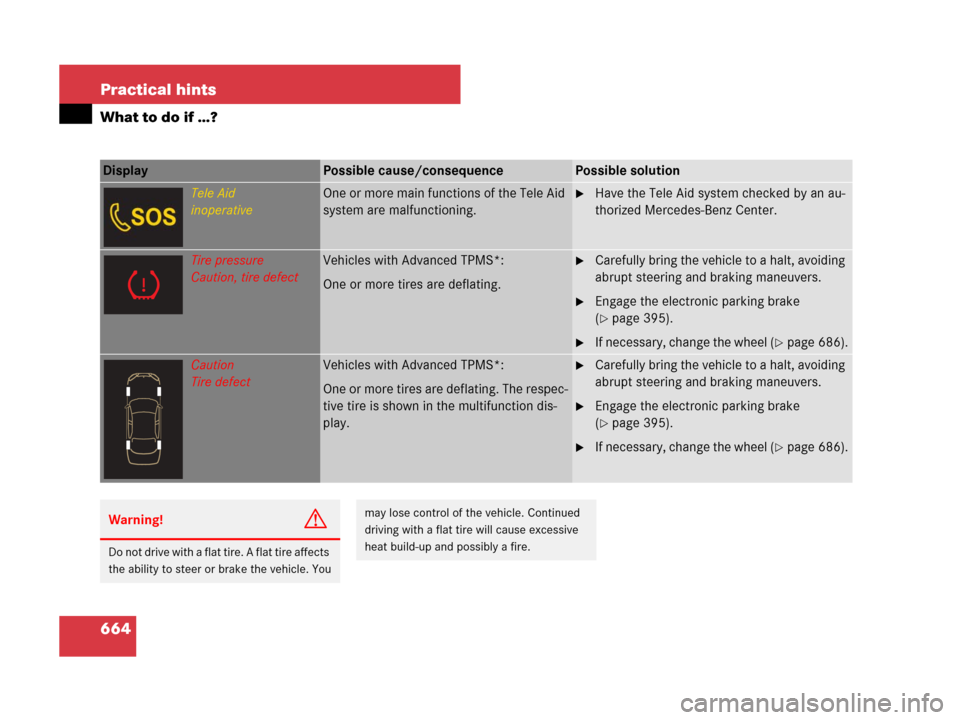 MERCEDES-BENZ S600 2008 W221 Owners Manual 664 Practical hints
What to do if …?
Display Possible cause/consequencePossible solution
Tele Aid
inoperativeOne or more main functions of the Tele Aid
system are malfunctioning.Have the Tele Aid MERCEDES-BENZ S600 2008 W221 Owners Manual 664 Practical hints
What to do if …?
Display Possible cause/consequencePossible solution
Tele Aid
inoperativeOne or more main functions of the Tele Aid
system are malfunctioning.Have the Tele Aid