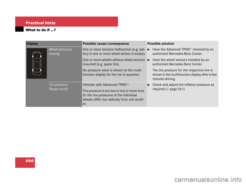 MERCEDES-BENZ S600 2008 W221 Owners Manual 666 Practical hints
What to do if …?
Display Possible cause/consequencePossible solution
Wheel sensor(s)
missingOne or more sensors malfunction (e.g. bat-
tery in one or more wheel sensor is empty).