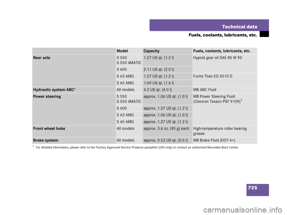 MERCEDES-BENZ S600 2008 W221 Owners Manual 725 Technical data
Fuels, coolants, lubricants, etc.
ModelCapacityFuels, coolants, lubricants, etc.
Rear axleS 550
S 550 4MATIC1.27 US qt. (1.2 l)Hypoid gear oil SAE 85 W 90
S 6002.11 US qt. (2.0 l)
S