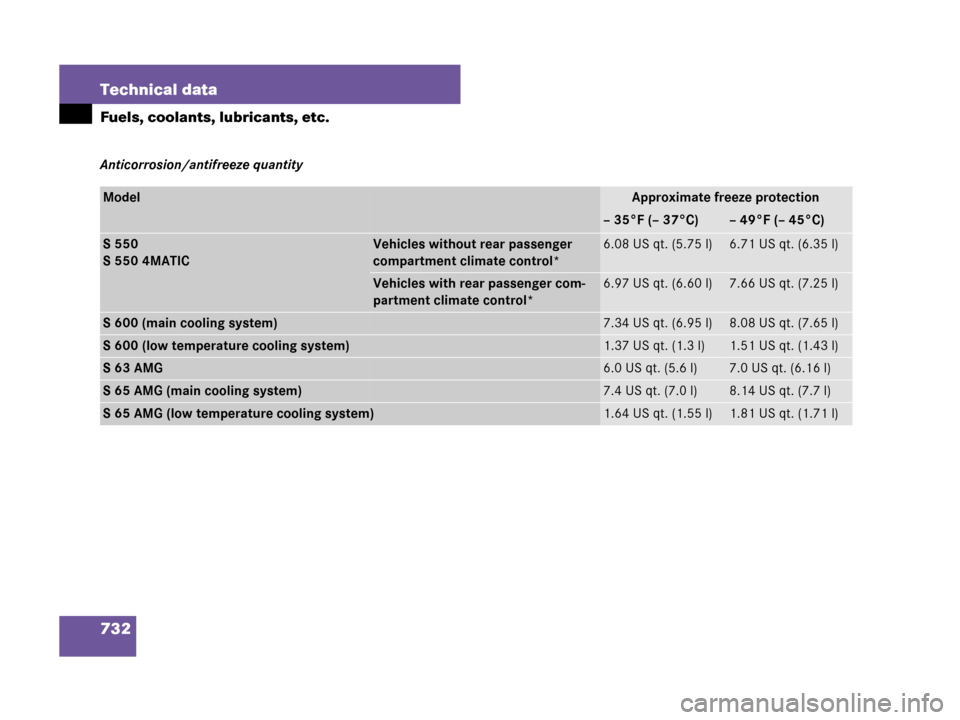MERCEDES-BENZ S600 2008 W221 Owners Manual 732 Technical data
Fuels, coolants, lubricants, etc.
Anticorrosion/antifreeze quantity
ModelApproximate freeze protection 
– 35°F (– 37°C)– 49°F (– 45°C)
S 550
S 550 4MATICVehicles without