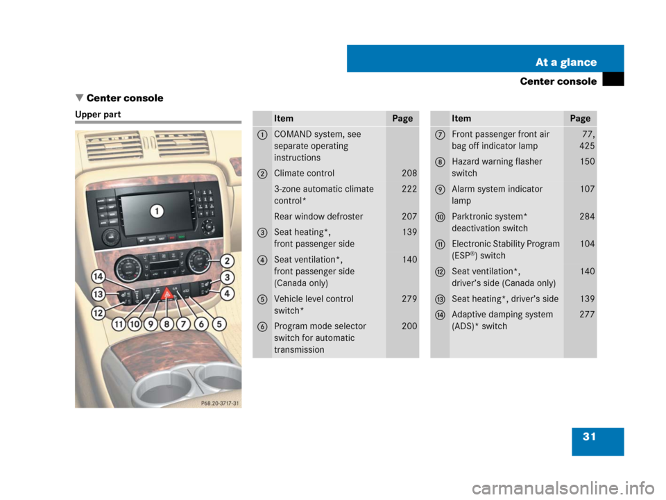 MERCEDES-BENZ R350 2008 W251 Owners Manual 31 At a glance
Center console
Center console
Upper partItemPage
1COMAND system, see 
separate operating 
instructions
2Climate control208
3-zone automatic climate 
control*222
Rear window defroster20
