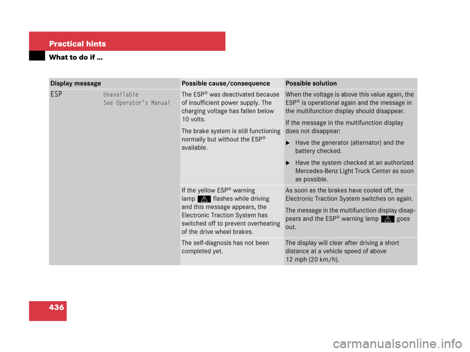 MERCEDES-BENZ R350 2008 W251 Owners Manual 436 Practical hints
What to do if …
Display messagePossible cause/consequencePossible solution
ESPUnavailable
See Operator’s ManualThe ESP® was deactivated because
of insufficient power supply. MERCEDES-BENZ R350 2008 W251 Owners Manual 436 Practical hints
What to do if …
Display messagePossible cause/consequencePossible solution
ESPUnavailable
See Operator’s ManualThe ESP® was deactivated because
of insufficient power supply.