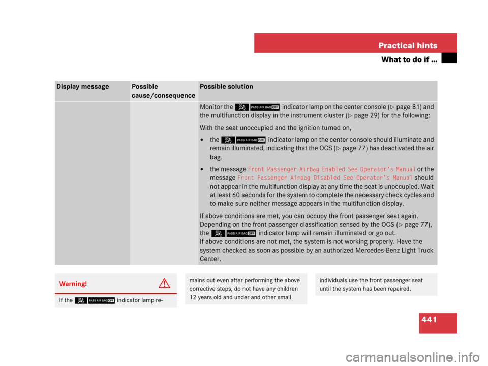 MERCEDES-BENZ R350 2008 W251 Owners Manual 441 Practical hints
What to do if …
Display messagePossible
cause/consequencePossible solution
Monitor the 59indicator lamp on the center console (page 81) and
the multifunction display in the in MERCEDES-BENZ R350 2008 W251 Owners Manual 441 Practical hints
What to do if …
Display messagePossible
cause/consequencePossible solution
Monitor the 59indicator lamp on the center console (page 81) and
the multifunction display in the in
