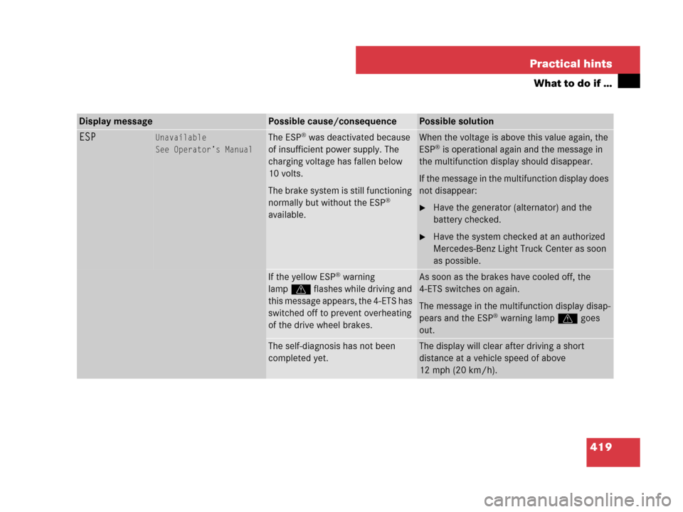 MERCEDES-BENZ ML63AMG 2008 W164 Owners Manual 419 Practical hints
What to do if …
Display messagePossible cause/consequencePossible solution
ESPUnavailable
See Operator’s ManualThe ESP® was deactivated because 
of insufficient power supply. 