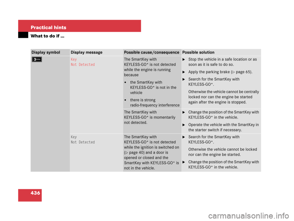 MERCEDES-BENZ ML63AMG 2008 W164 Owners Manual 436 Practical hints
What to do if …
Display symbolDisplay messagePossible cause/consequencePossible solution
FKey
Not DetectedThe SmartKey with 
KEYLESS-GO* is not detected 
while the engine is runn