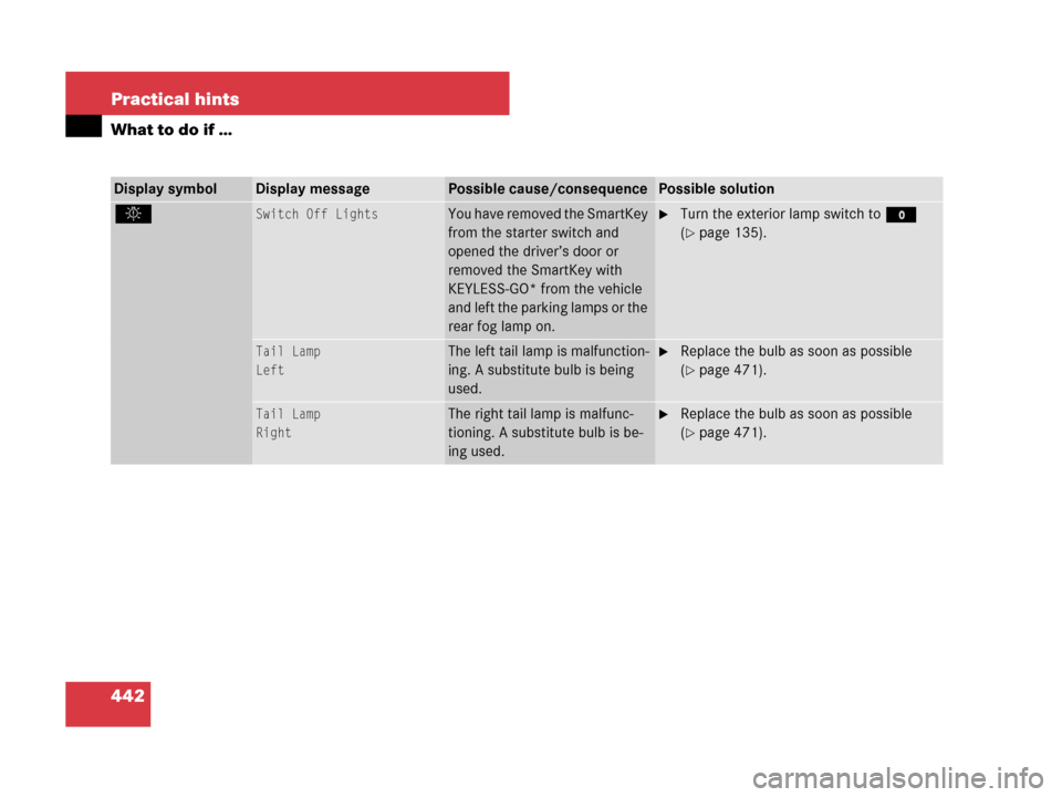 MERCEDES-BENZ ML63AMG 2008 W164 Owners Manual 442 Practical hints
What to do if …
Display symbolDisplay messagePossible cause/consequencePossible solution
. Switch Off LightsYou have removed the SmartKey 
from the starter switch and 
opened the