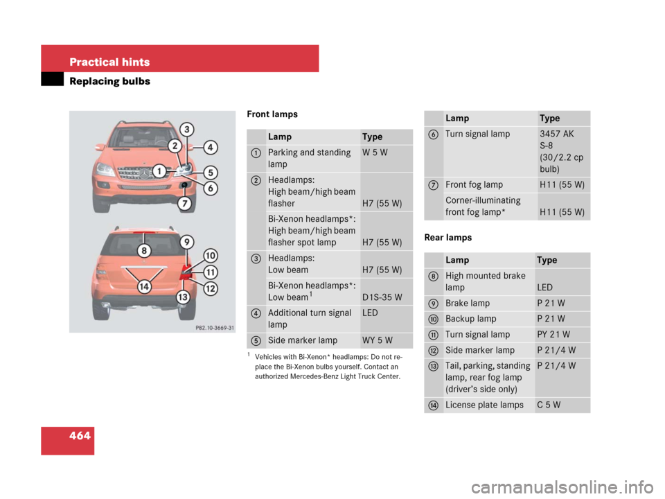 MERCEDES-BENZ ML63AMG 2008 W164 Owners Manual 464 Practical hints
Replacing bulbs
Front lamps
Rear lamps
LampType
1Parking and standing 
lampW5W
2Headlamps:
High beam/high beam 
flasher
H7 (55 W)
Bi-Xenon headlamps*:
High beam/high beam 
flasher 