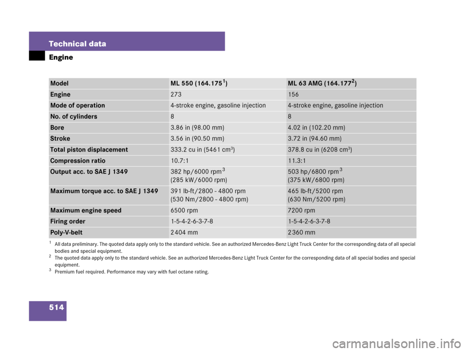 MERCEDES-BENZ ML63AMG 2008 W164 Owners Manual 514 Technical data
Engine
ModelML 550 (164.1751)
1All data preliminary. The quoted data apply only to the standard vehicle. See an authorized Mercedes-Benz Light Truck Center for the corresponding dat MERCEDES-BENZ ML63AMG 2008 W164 Owners Manual 514 Technical data
Engine
ModelML 550 (164.1751)
1All data preliminary. The quoted data apply only to the standard vehicle. See an authorized Mercedes-Benz Light Truck Center for the corresponding dat