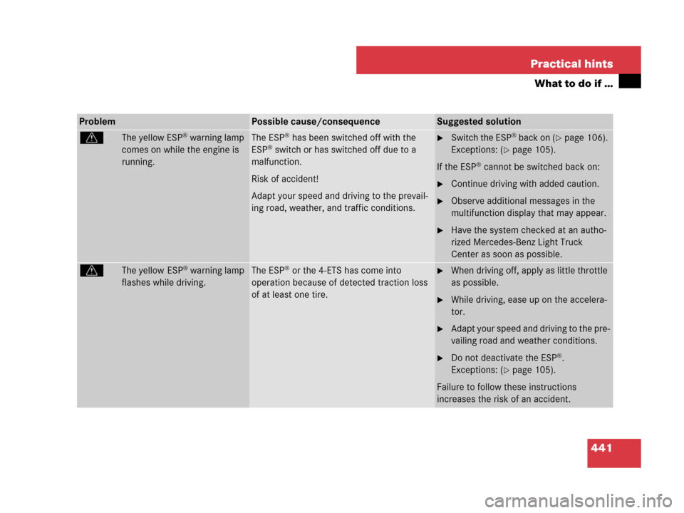 MERCEDES-BENZ GL450 2008 X164 Owners Manual 441 Practical hints
What to do if …
ProblemPossible cause/consequenceSuggested solution
vThe yellow ESP® warning lamp
comes on while the engine is
running.The ESP® has been switched off with the MERCEDES-BENZ GL450 2008 X164 Owners Manual 441 Practical hints
What to do if …
ProblemPossible cause/consequenceSuggested solution
vThe yellow ESP® warning lamp
comes on while the engine is
running.The ESP® has been switched off with the