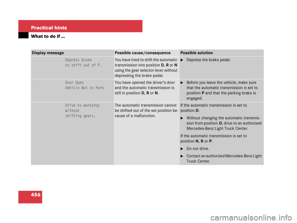 MERCEDES-BENZ GL450 2008 X164 Owners Manual 456 Practical hints
What to do if …
Display messagePossible cause/consequencePossible solution
Depress brake
to shift out of P.You have tried to shift the automatic
transmission into positionD,R or MERCEDES-BENZ GL450 2008 X164 Owners Manual 456 Practical hints
What to do if …
Display messagePossible cause/consequencePossible solution
Depress brake
to shift out of P.You have tried to shift the automatic
transmission into positionD,R or