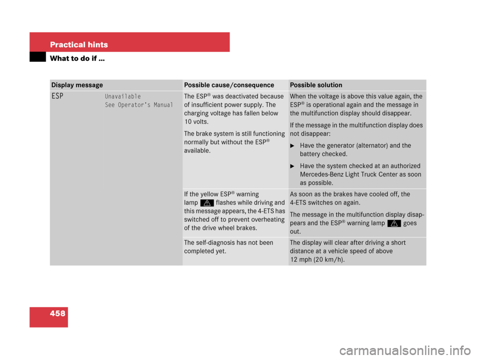 MERCEDES-BENZ GL450 2008 X164 Owners Manual 458 Practical hints
What to do if …
Display messagePossible cause/consequencePossible solution
ESPUnavailable
See Operator’s ManualThe ESP® was deactivated because
of insufficient power supply. MERCEDES-BENZ GL450 2008 X164 Owners Manual 458 Practical hints
What to do if …
Display messagePossible cause/consequencePossible solution
ESPUnavailable
See Operator’s ManualThe ESP® was deactivated because
of insufficient power supply.