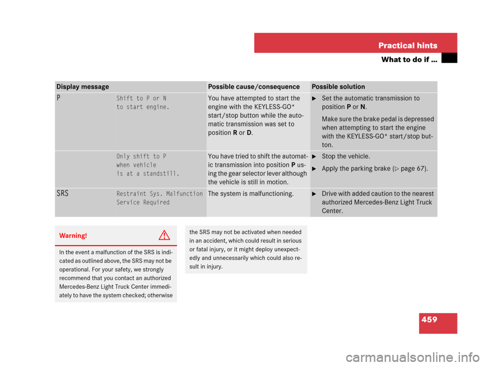 MERCEDES-BENZ GL450 2008 X164 Owners Manual 459 Practical hints
What to do if …
Display messagePossible cause/consequencePossible solution
PShift to P or N
to start engine.You have attempted to start the
engine with the KEYLESS-GO*
start/st MERCEDES-BENZ GL450 2008 X164 Owners Manual 459 Practical hints
What to do if …
Display messagePossible cause/consequencePossible solution
PShift to P or N
to start engine.You have attempted to start the
engine with the KEYLESS-GO*
start/st