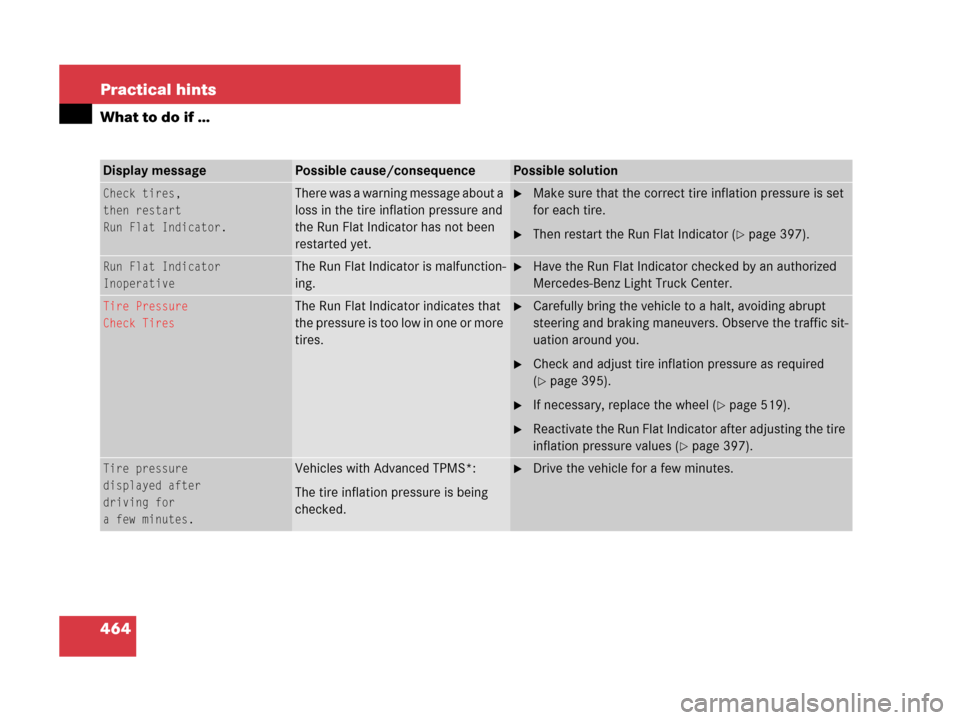 MERCEDES-BENZ GL450 2008 X164 Owners Manual 464 Practical hints
What to do if …
Display messagePossible cause/consequencePossible solution
Check tires,
then restart
Run Flat Indicator.There was a warning message about a
loss in the tire infl MERCEDES-BENZ GL450 2008 X164 Owners Manual 464 Practical hints
What to do if …
Display messagePossible cause/consequencePossible solution
Check tires,
then restart
Run Flat Indicator.There was a warning message about a
loss in the tire infl