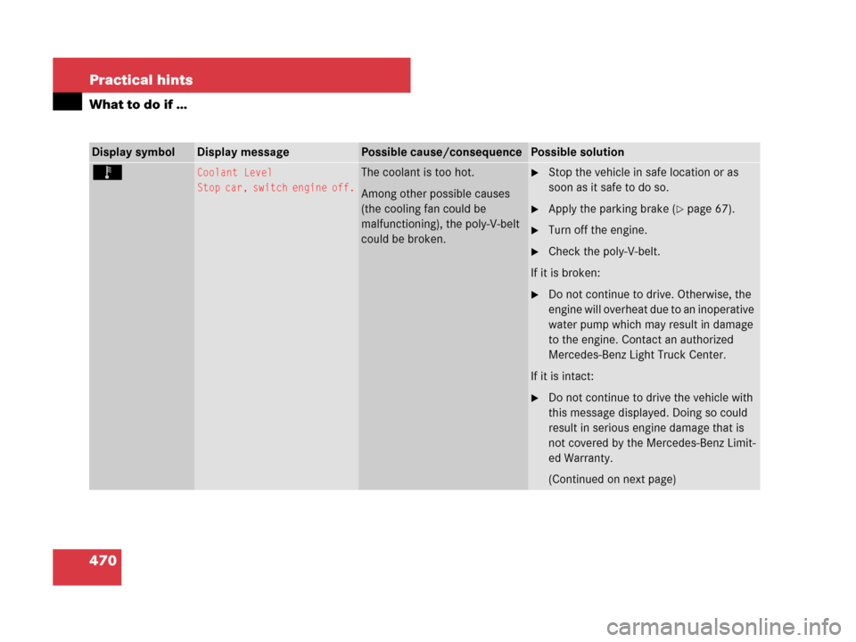 MERCEDES-BENZ GL450 2008 X164 Owners Manual 470 Practical hints
What to do if …
Display symbolDisplay messagePossible cause/consequencePossible solution
Ï Coolant Level
Stop car, switch engine off.The coolant is too hot.
Among other possible