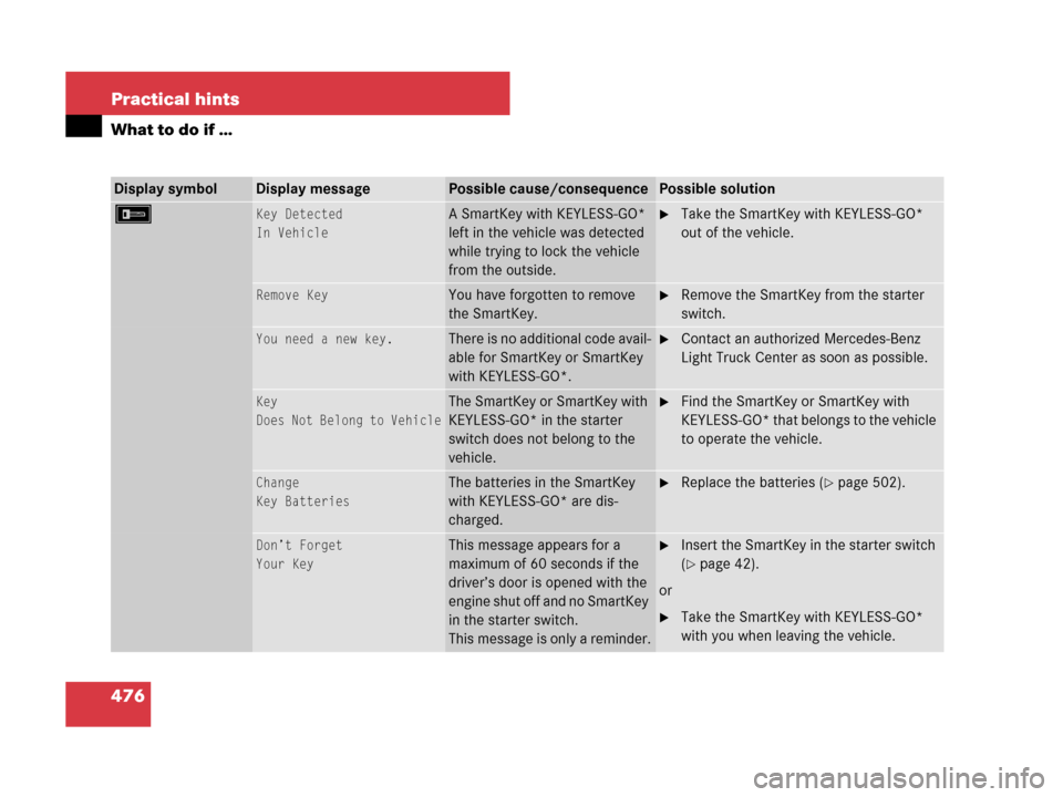 MERCEDES-BENZ GL450 2008 X164 Owners Manual 476 Practical hints
What to do if …
Display symbolDisplay messagePossible cause/consequencePossible solution
FKey Detected
In VehicleA SmartKey with KEYLESS-GO*
left in the vehicle was detected
wh MERCEDES-BENZ GL450 2008 X164 Owners Manual 476 Practical hints
What to do if …
Display symbolDisplay messagePossible cause/consequencePossible solution
FKey Detected
In VehicleA SmartKey with KEYLESS-GO*
left in the vehicle was detected
wh