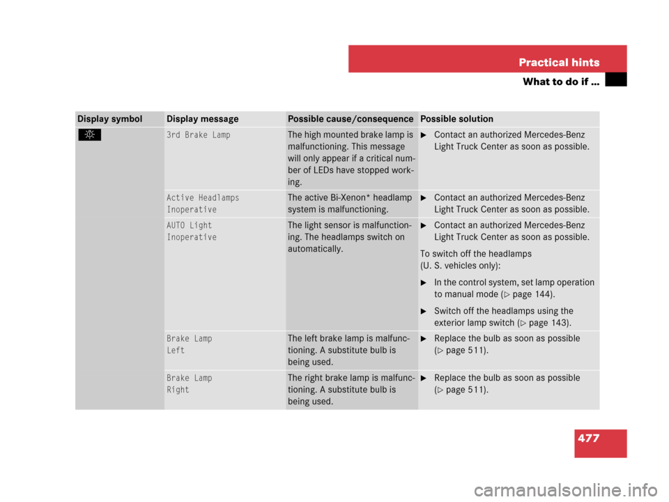 MERCEDES-BENZ GL450 2008 X164 Owners Manual 477 Practical hints
What to do if …
Display symbolDisplay messagePossible cause/consequencePossible solution
. 3rd Brake LampThe high mounted brake lamp is
malfunctioning. This message
will only a MERCEDES-BENZ GL450 2008 X164 Owners Manual 477 Practical hints
What to do if …
Display symbolDisplay messagePossible cause/consequencePossible solution
. 3rd Brake LampThe high mounted brake lamp is
malfunctioning. This message
will only a