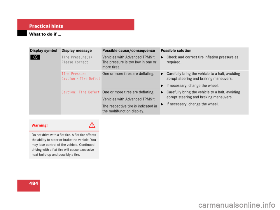 MERCEDES-BENZ GL450 2008 X164 Owners Manual 484 Practical hints
What to do if …
Display symbolDisplay messagePossible cause/consequencePossible solution
HTire Pressure(s)
Please CorrectVehicles with Advanced TPMS*:
The pressure is too low in MERCEDES-BENZ GL450 2008 X164 Owners Manual 484 Practical hints
What to do if …
Display symbolDisplay messagePossible cause/consequencePossible solution
HTire Pressure(s)
Please CorrectVehicles with Advanced TPMS*:
The pressure is too low in