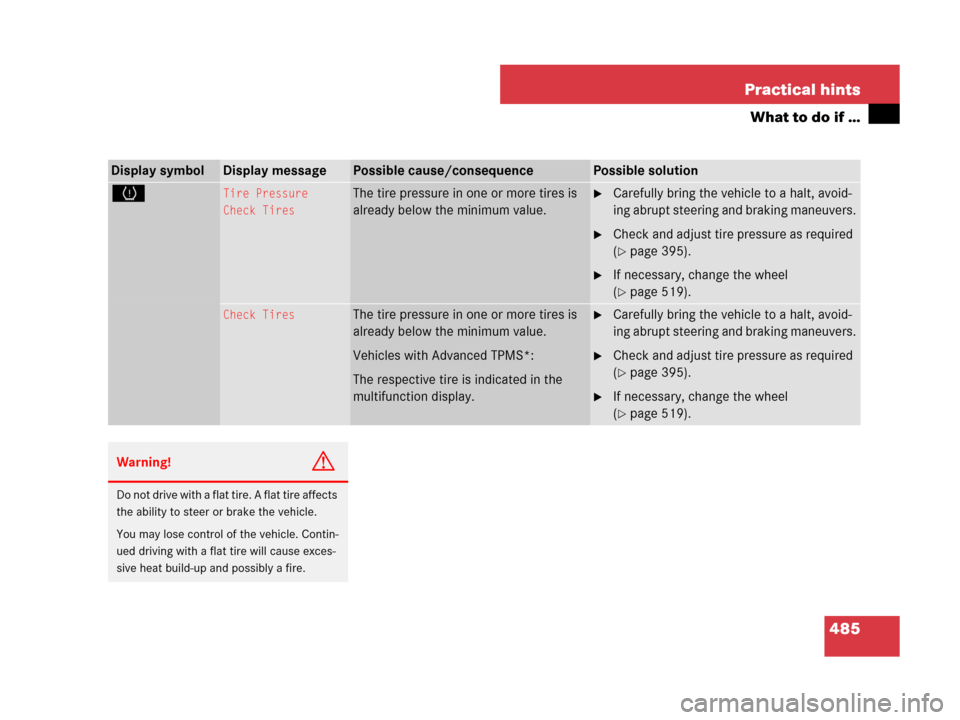 MERCEDES-BENZ GL450 2008 X164 Owners Manual 485 Practical hints
What to do if …
Display symbolDisplay messagePossible cause/consequencePossible solution
HTire Pressure
Check TiresThe tire pressure in one or more tires is
already below the mi MERCEDES-BENZ GL450 2008 X164 Owners Manual 485 Practical hints
What to do if …
Display symbolDisplay messagePossible cause/consequencePossible solution
HTire Pressure
Check TiresThe tire pressure in one or more tires is
already below the mi