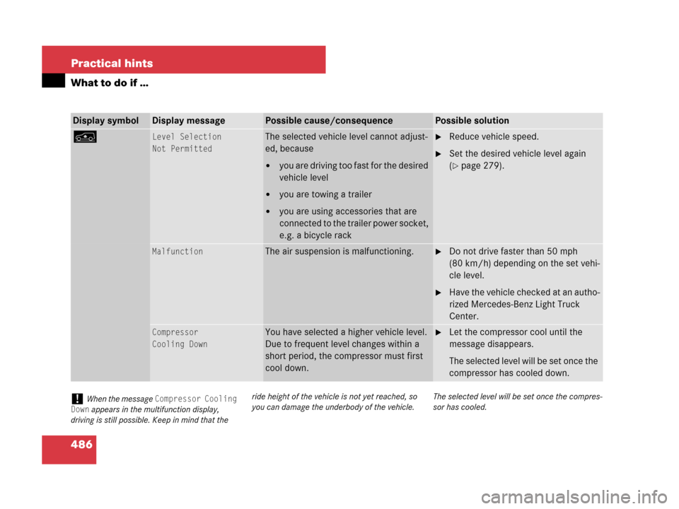 MERCEDES-BENZ GL450 2008 X164 Owners Manual 486 Practical hints
What to do if …
Display symbolDisplay messagePossible cause/consequencePossible solution
nLevel Selection
Not PermittedThe selected vehicle level cannot adjust-
ed, because
you MERCEDES-BENZ GL450 2008 X164 Owners Manual 486 Practical hints
What to do if …
Display symbolDisplay messagePossible cause/consequencePossible solution
nLevel Selection
Not PermittedThe selected vehicle level cannot adjust-
ed, because
you