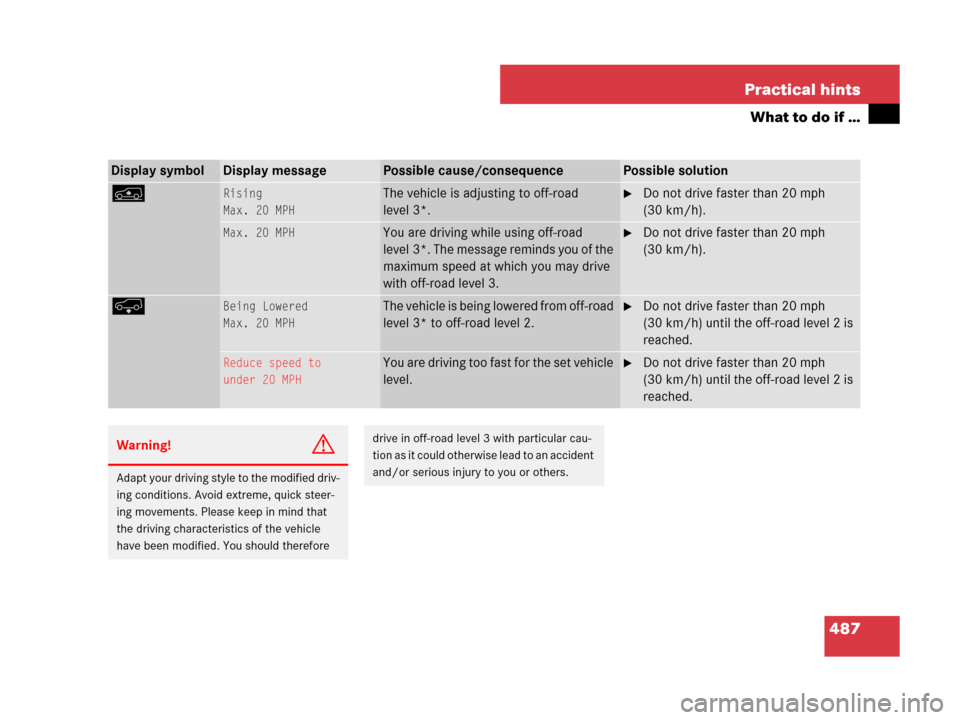MERCEDES-BENZ GL450 2008 X164 Owners Manual 487 Practical hints
What to do if …
Display symbolDisplay messagePossible cause/consequencePossible solution
nRising
Max. 20 MPHThe vehicle is adjusting to off-road
level 3*.Do not drive faster th MERCEDES-BENZ GL450 2008 X164 Owners Manual 487 Practical hints
What to do if …
Display symbolDisplay messagePossible cause/consequencePossible solution
nRising
Max. 20 MPHThe vehicle is adjusting to off-road
level 3*.Do not drive faster th