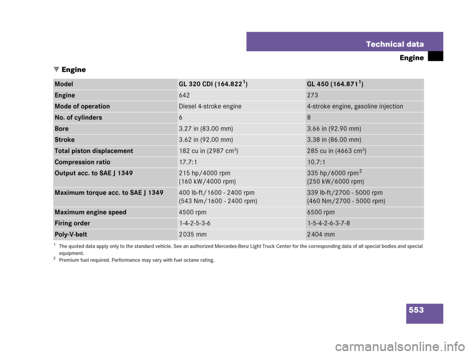 MERCEDES-BENZ GL450 2008 X164 Owners Manual 553 Technical data
Engine
Engine
ModelGL 320 CDI (164.8221)
1The quoted data apply only to the standard vehicle. See an authorized Mercedes-Benz Light Truck Center for the corresponding data of all s MERCEDES-BENZ GL450 2008 X164 Owners Manual 553 Technical data
Engine
Engine
ModelGL 320 CDI (164.8221)
1The quoted data apply only to the standard vehicle. See an authorized Mercedes-Benz Light Truck Center for the corresponding data of all s