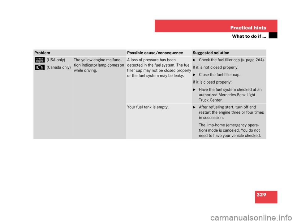 MERCEDES-BENZ G55AMG 2008 W463 Owners Manual 329
Practical hints
What to do if …
ProblemPossible cause/consequenceSuggested solution
ú(USA only)
±(Canada only)
The yellow engine malfunc-
tion indicator lamp comes on 
while driving.A loss of 