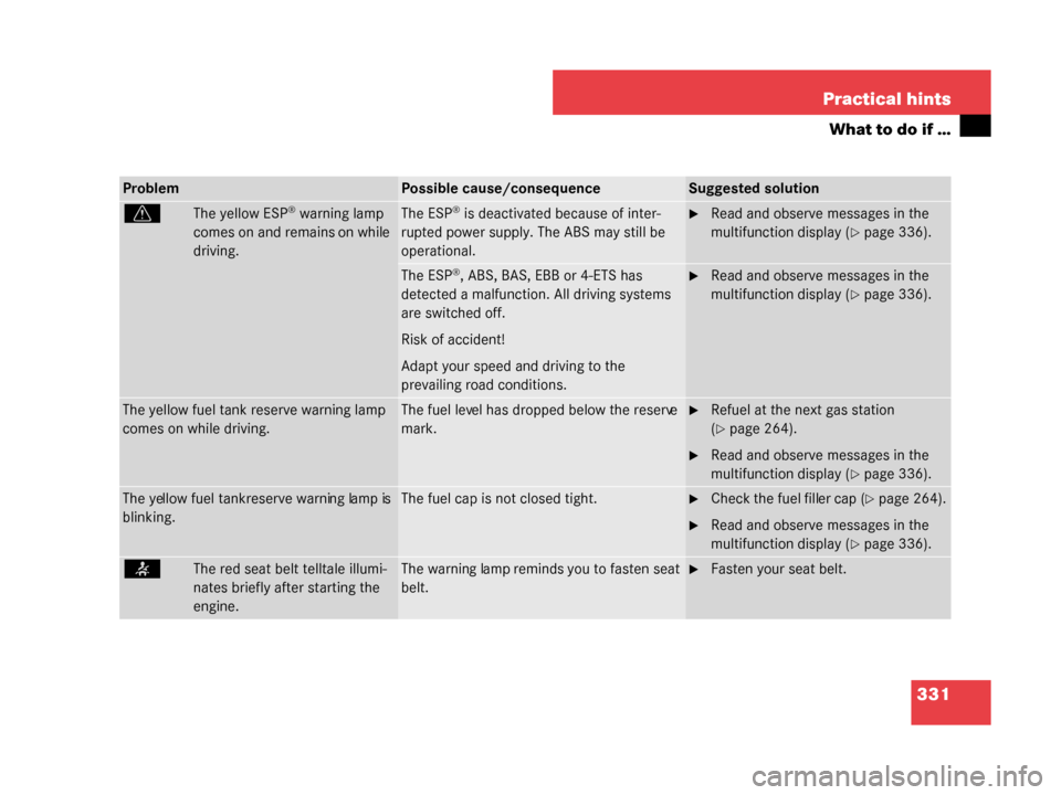 MERCEDES-BENZ G55AMG 2008 W463 Owners Manual 331
Practical hints
What to do if …
ProblemPossible cause/consequenceSuggested solution
vThe yellow ESP® warning lamp
comes on and remains on while
driving.The ESP® is deactivated because of int MERCEDES-BENZ G55AMG 2008 W463 Owners Manual 331
Practical hints
What to do if …
ProblemPossible cause/consequenceSuggested solution
vThe yellow ESP® warning lamp
comes on and remains on while
driving.The ESP® is deactivated because of int